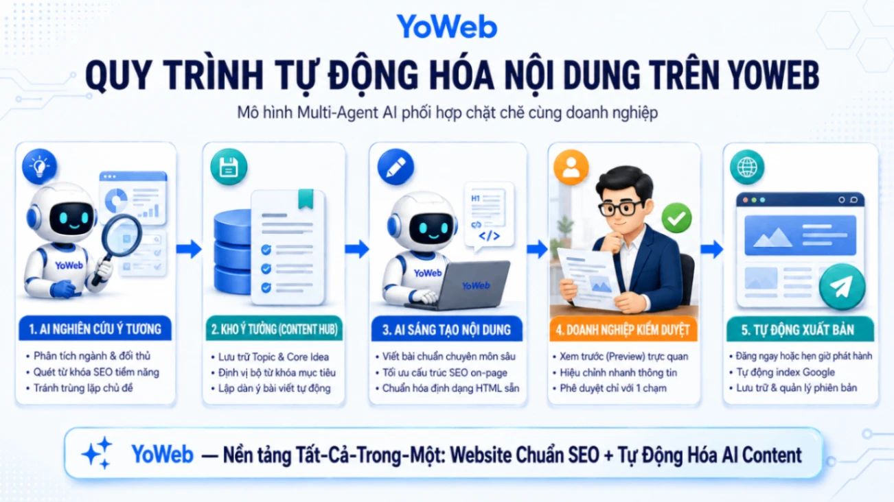 Giải pháp tự động hóa cập nhật nội dung website với YoWeb AI